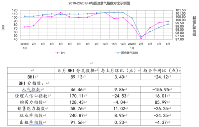 商务部:5月规模以上建材家居卖场销售额同比降超30%