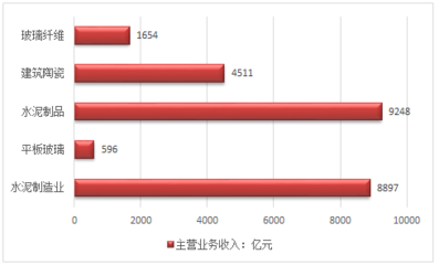 2016年中国建材行业总产值及增速统计【图】_中国产业信息网