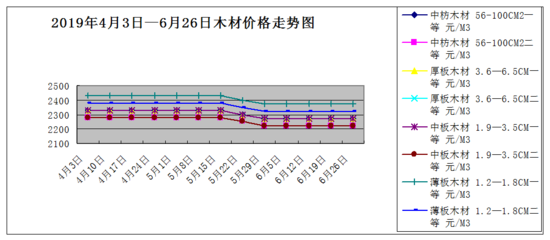 2019年二季度主要建材价格运行情况